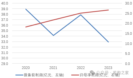 图:厦门银行拨备前利润和归母净利润情况