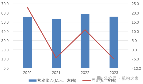 图:2020年至2023年营业收入和同比增速情况