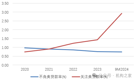 图:厦门银行资产质量情况