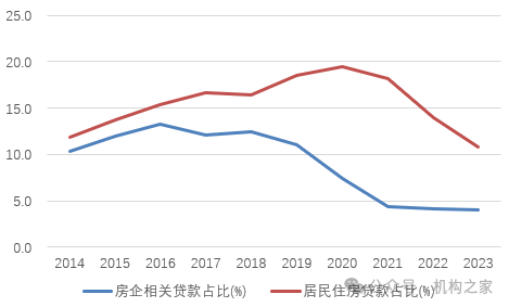 图:厦门银行房企贷款和居民房贷占比情况