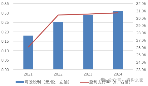 图:厦门银行历年股利分配及支付率情况