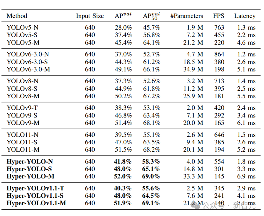 以下兩圖為YOLOv8、Hyper-YOLO在目標檢測和實例分割任務下的可視化結果。