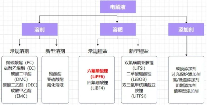 ?電解液構(gòu)成示意圖