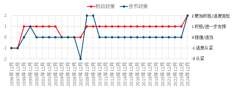 图表1:历年中央经济工作会议:财政、货币政策定调表述,1996-2024