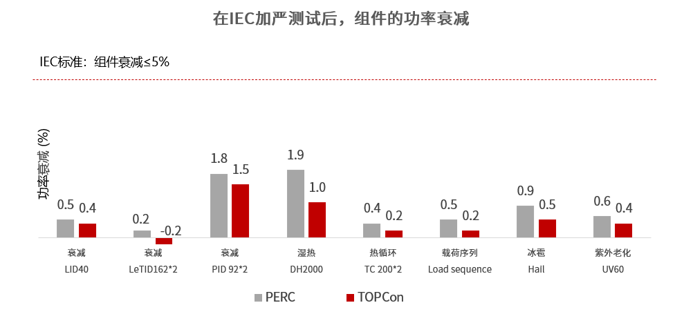 图表1:组件加严测试后仍保持功率低衰减