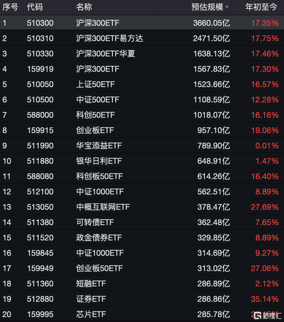 资金连续九周净买入中证A500ETF,A500ETF易方达、A500ETF基金本周“吸金”均超20亿元 第2张 资金连续九周净买入中证A500ETF,A500ETF易方达、A500ETF基金本周“吸金”均超20亿元 第2张