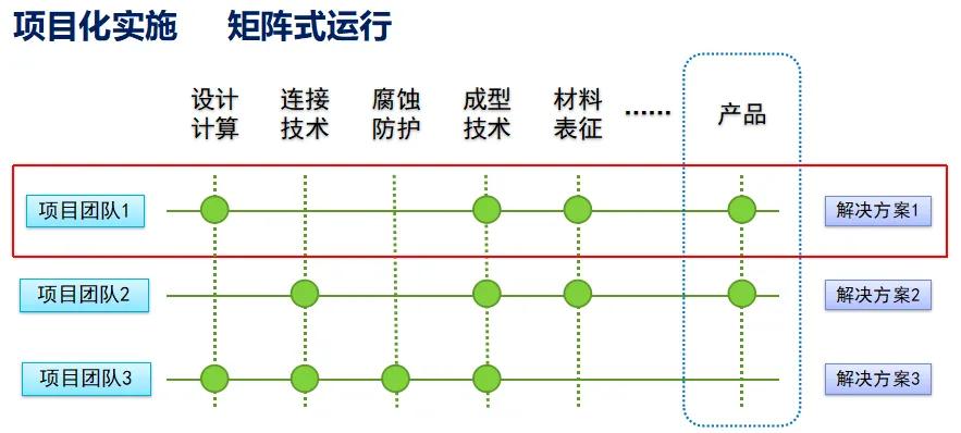 图3 矩阵化运行模式