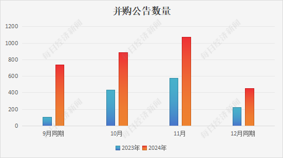 并购重组相关公告 数量单位:条 数据来源:iFinD