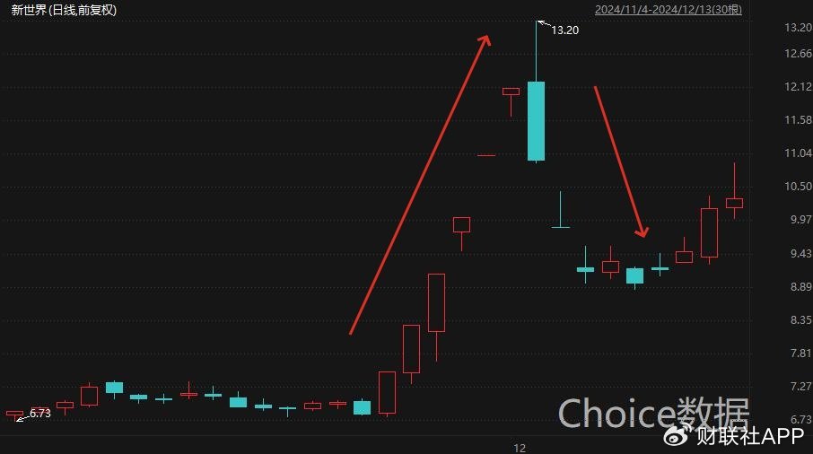 应声跌停！本月25家上市公司股东减持致持股比例降至5%及以下