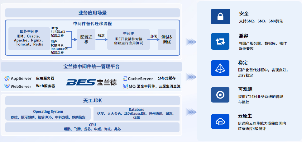 (图:宝兰德全栈信创中间件方案架构图)