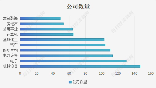 发布并购公告上市公司所处行业前十 数据来源:iFinD