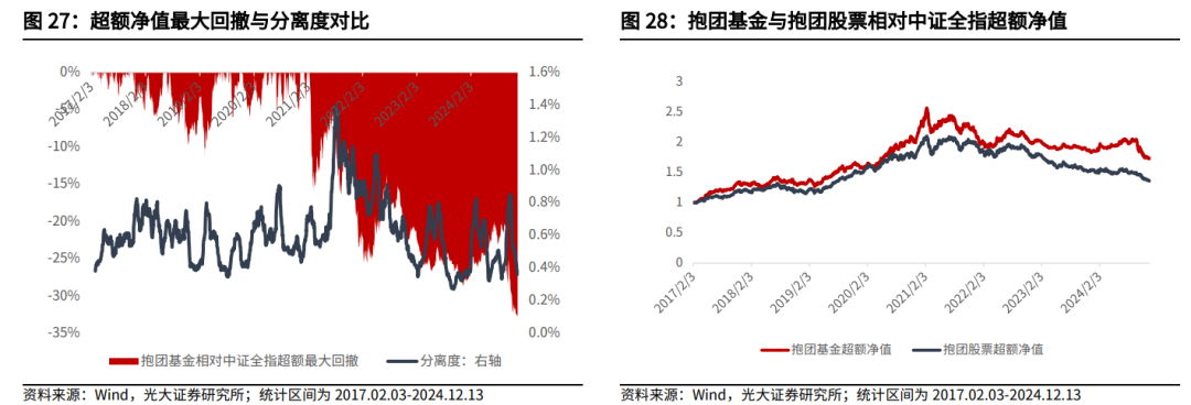 【光大金工】震荡或为年末市场主要特征——金融工程市场跟踪周报20241215 第29张 【光大金工】震荡或为年末市场主要特征——金融工程市场跟踪周报20241215 第29张