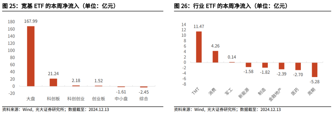【光大金工】震荡或为年末市场主要特征——金融工程市场跟踪周报20241215 第28张 【光大金工】震荡或为年末市场主要特征——金融工程市场跟踪周报20241215 第28张