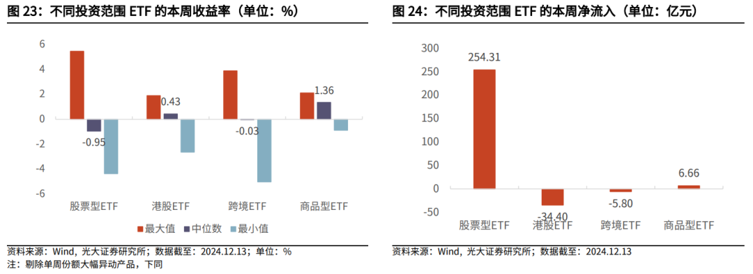 【光大金工】震荡或为年末市场主要特征——金融工程市场跟踪周报20241215 第27张 【光大金工】震荡或为年末市场主要特征——金融工程市场跟踪周报20241215 第27张