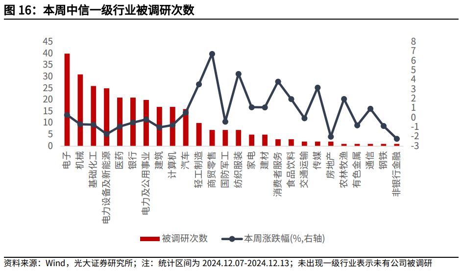 【光大金工】震荡或为年末市场主要特征——金融工程市场跟踪周报20241215 第19张 【光大金工】震荡或为年末市场主要特征——金融工程市场跟踪周报20241215 第19张
