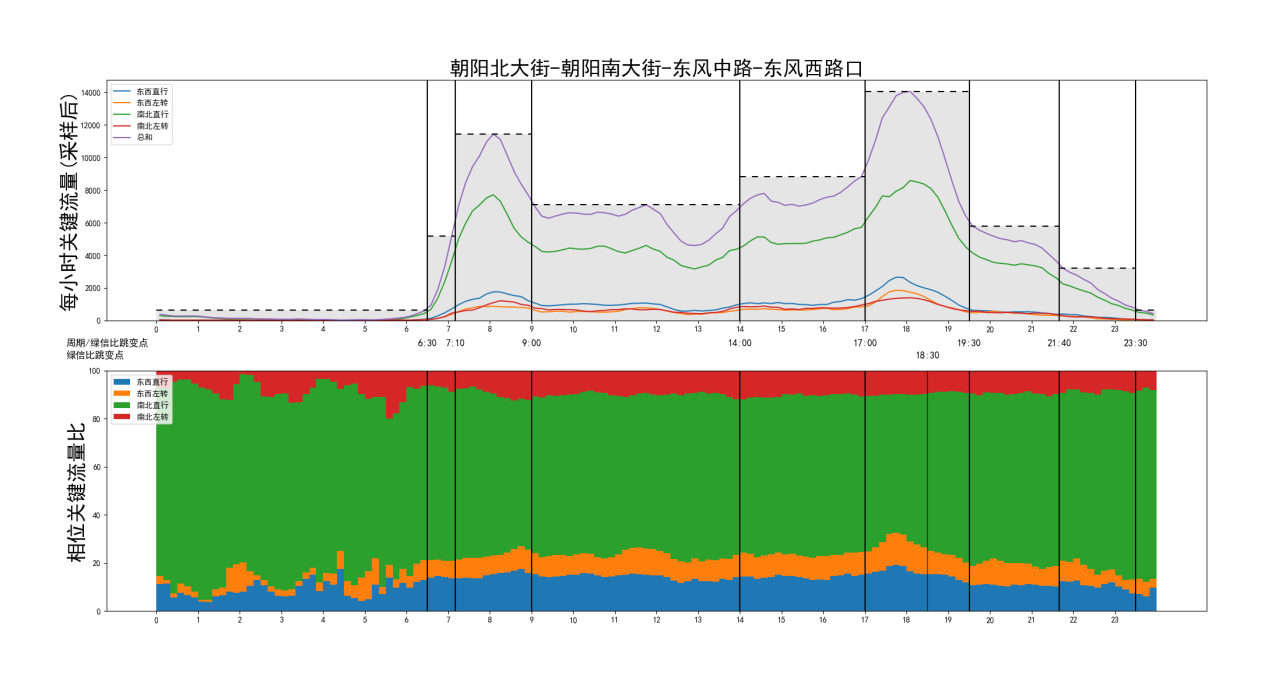 图:东风路与朝阳大街交叉口的路口画像
