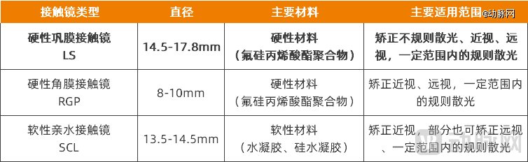 鞏膜鏡與其他接觸鏡產品的特征對比，資料來源：公開報道、訪談