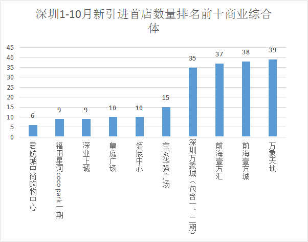 千家首店落户 深圳首发经济再现“深圳速度”  第5张