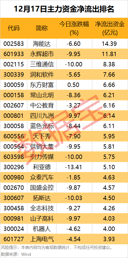 尾盤主力資金繼續(xù)大幅凈流出