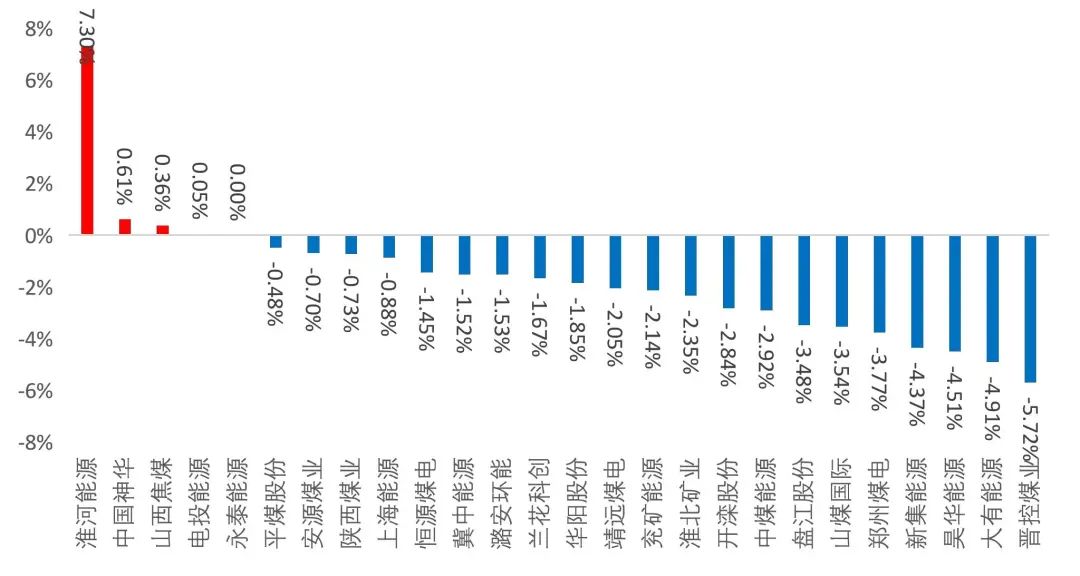 資料來源：Wind，山西證券研究所