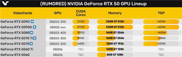 йعRTX 5090DȻ32GB GDDR7û
