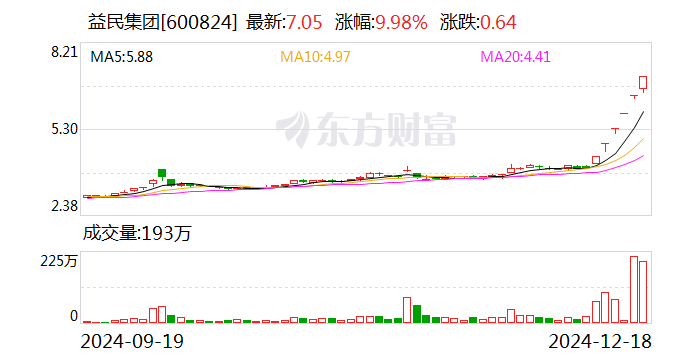 6连板益民团体
：公司电商、网购等新兴渠道贩卖
额比例偏小（六连板是什么意思）