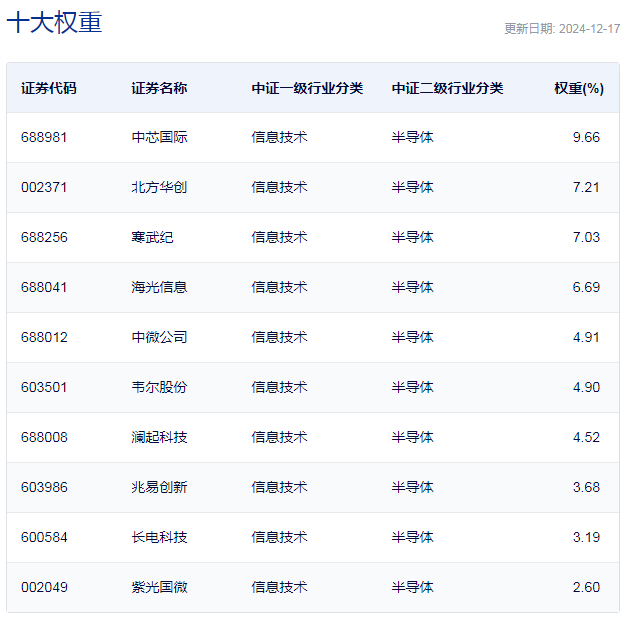 中证芯片产业指数主要权重股