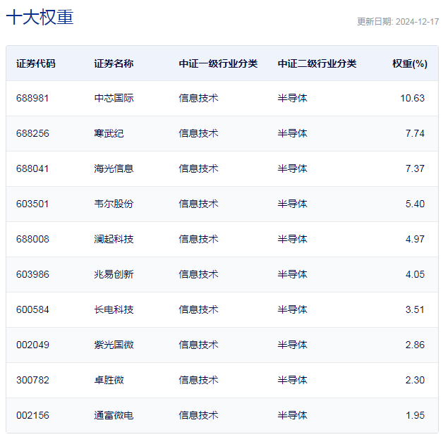 中证全指集成电路指数主要权重股
