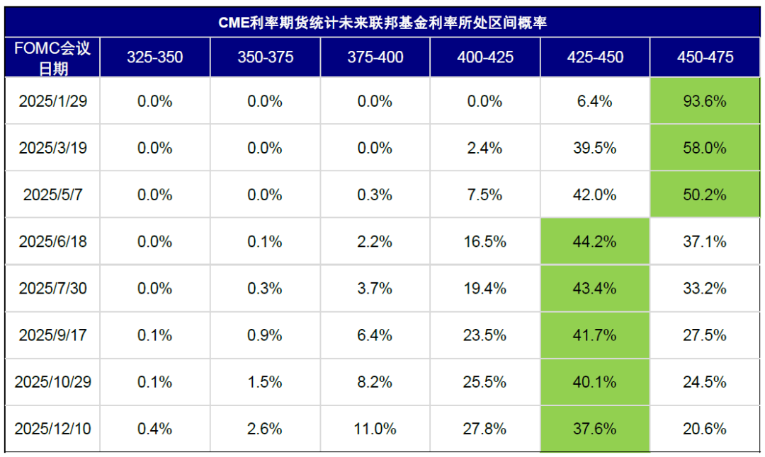 资料来源:CME,中金公司研究部