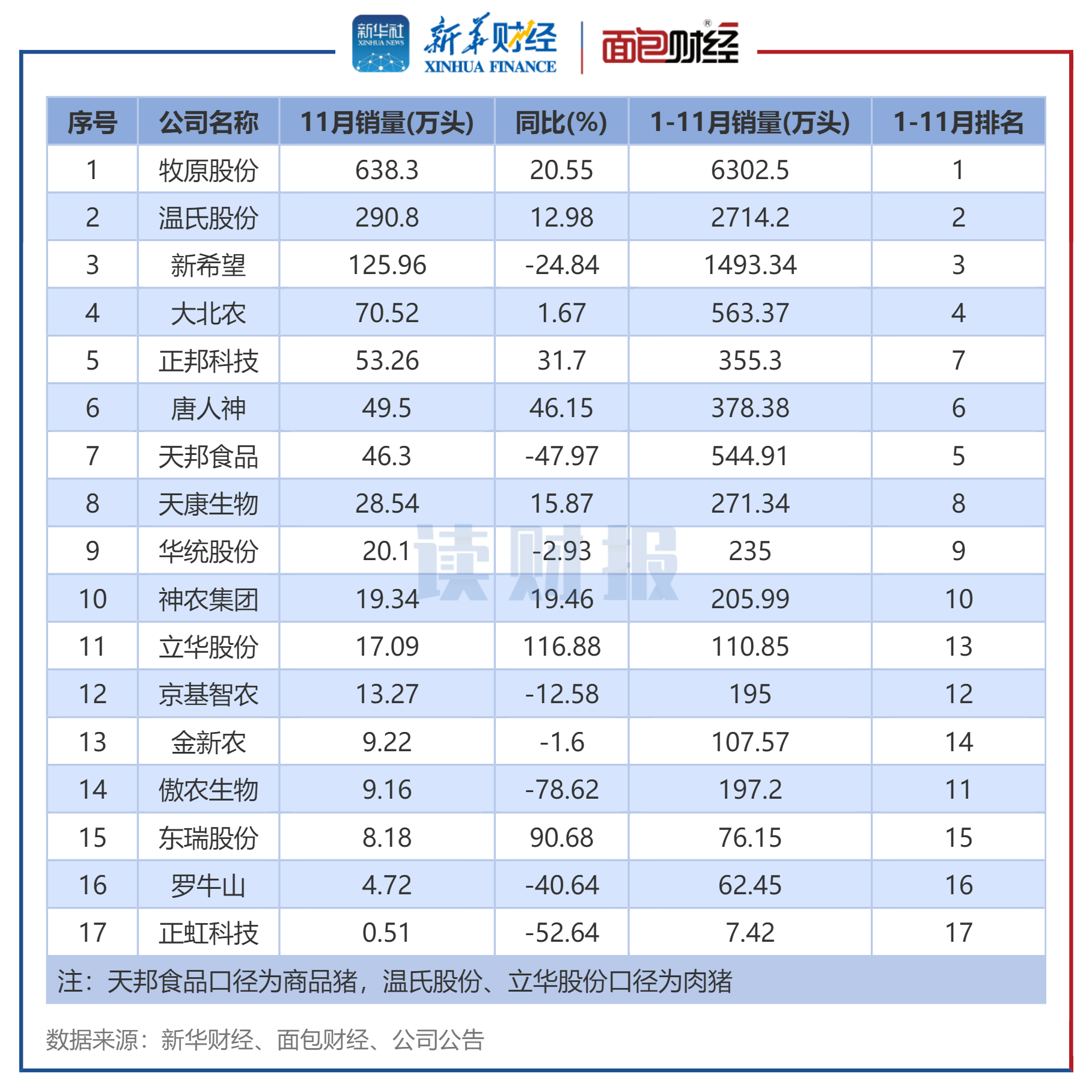 图3:生猪养殖企业2024年11月销量排名