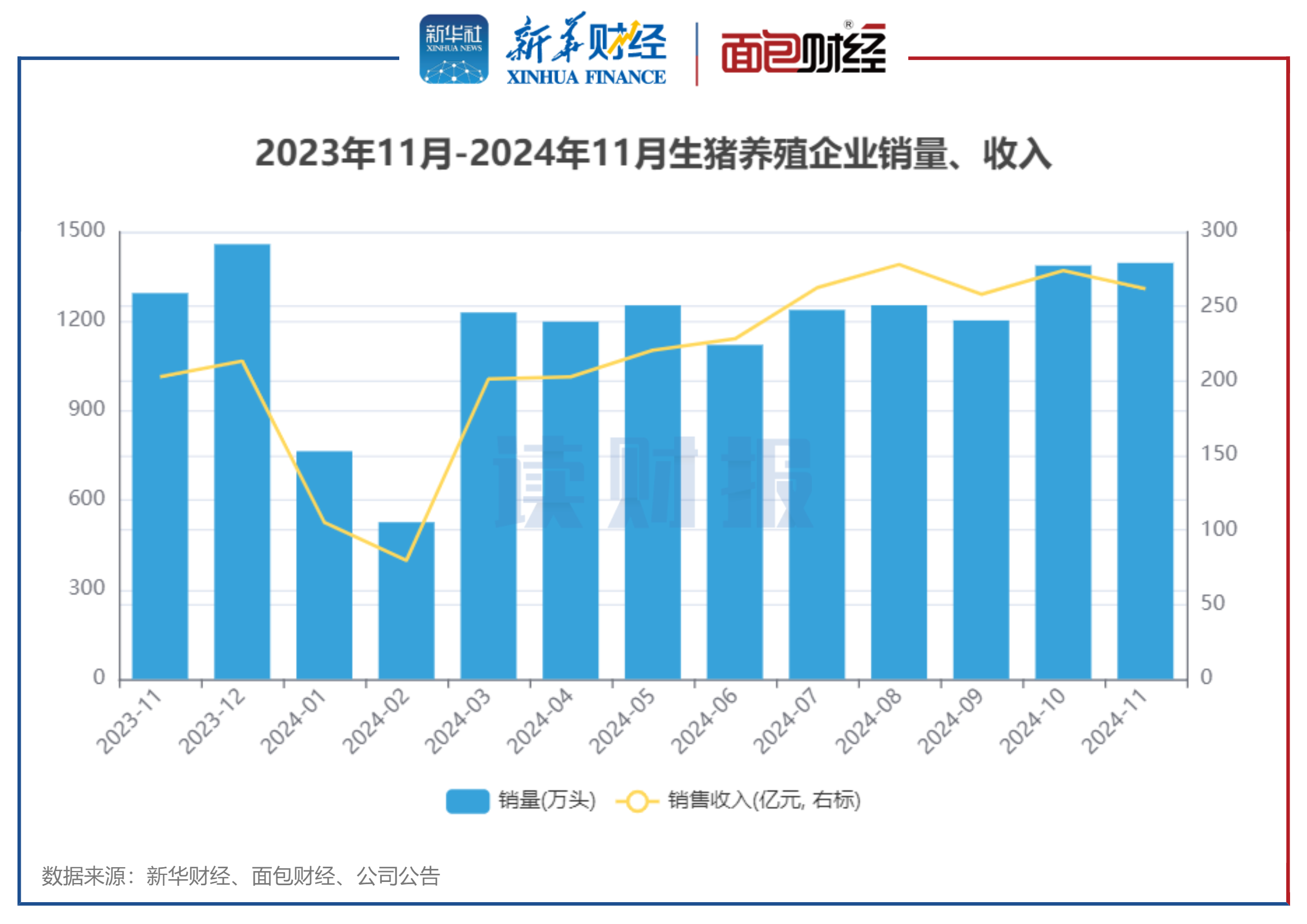 图2:2023年11月-2024年11月生猪养殖企业销量、收入