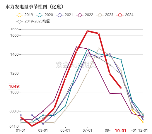 數據來源：統計局，紫金天風期貨