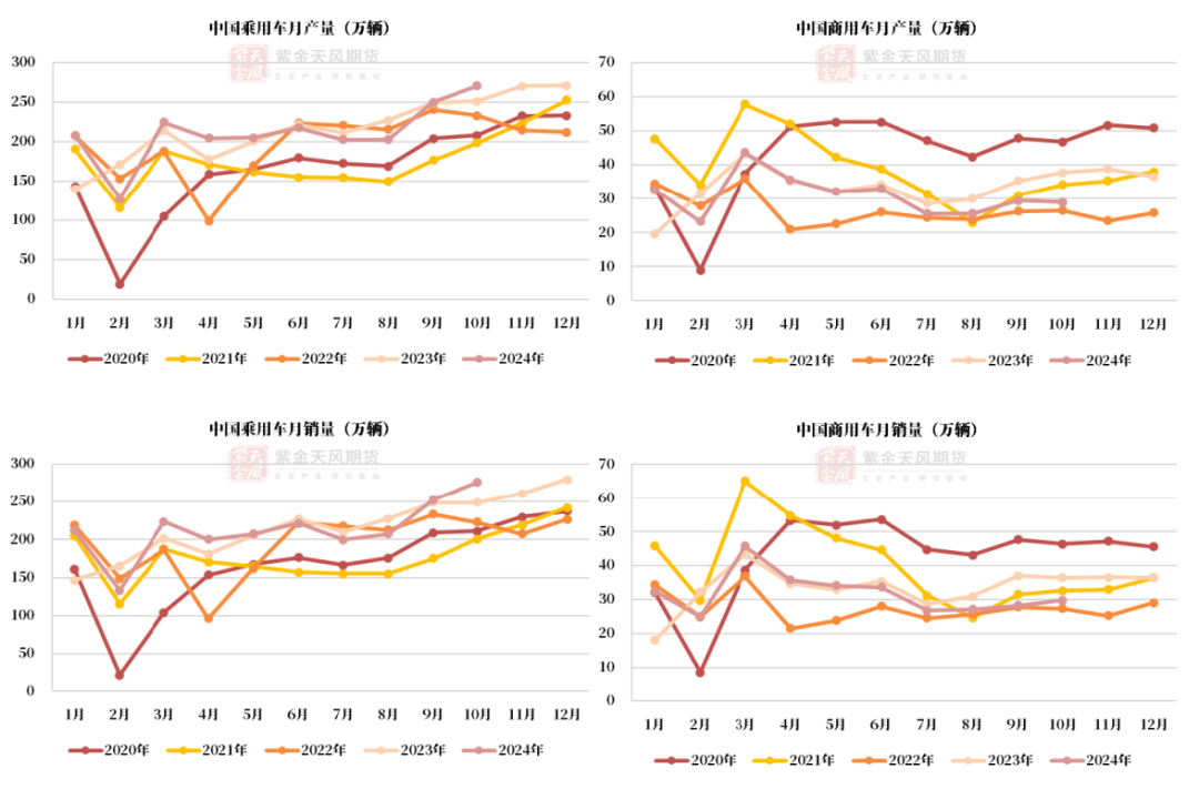 數據來源：中汽協，紫金天風期貨研究所