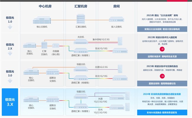 ▲锐捷网络极简光的发展历程