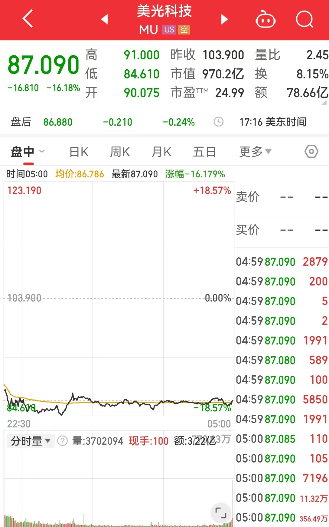 美国重磅数据公布，道指终结10连跌！比特币失守98000美元关口，加密币全网24小时76亿元蒸发，啥情况？  第4张