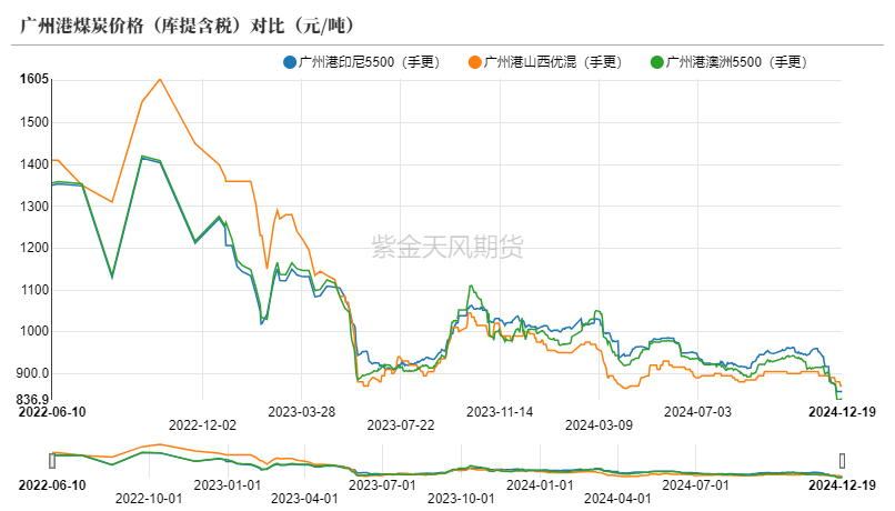 數據來源：發改委，紫金天風期貨