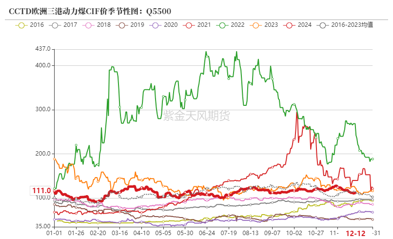 數據來源：WIND，紫金天風期貨