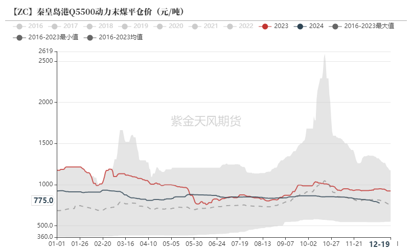 數據來源：煤炭資源網，煤老板網，紫金天風期貨