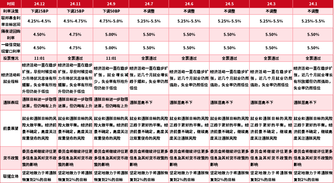 数据来源:美联储网站,鑫元基金