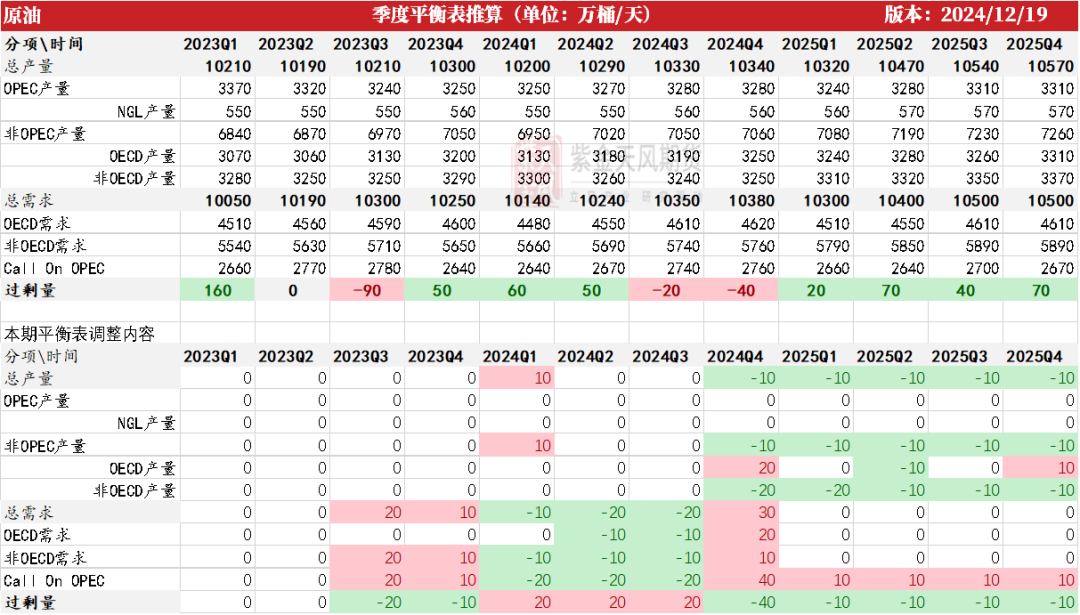 數據來源：紫金天風期貨研究所