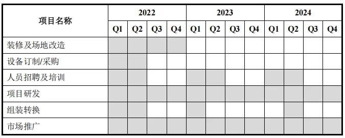 ▲ 原计划的实施进度(2021年)