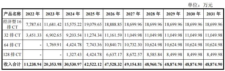 ▲ 营业收入测算(2021年)