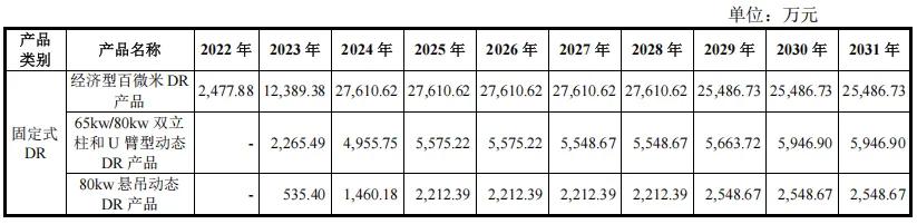 ▲ 营业收入测算(2021年)