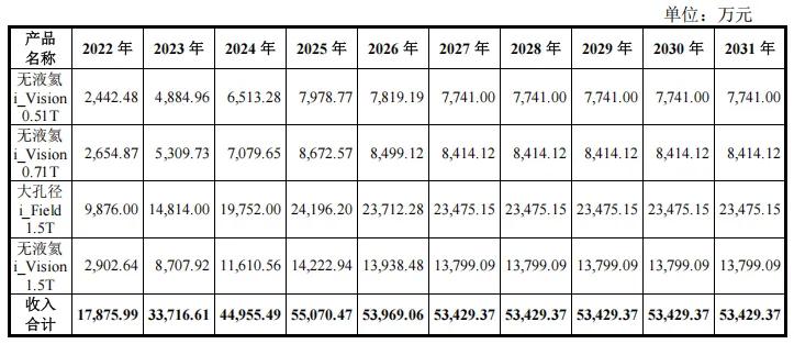 ▲ 营业收入测算(2021年)