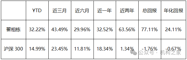 数据来源:wind,机构之家整理,数据截止到2024年12月20日,系翟相栋Wind基金经理指数