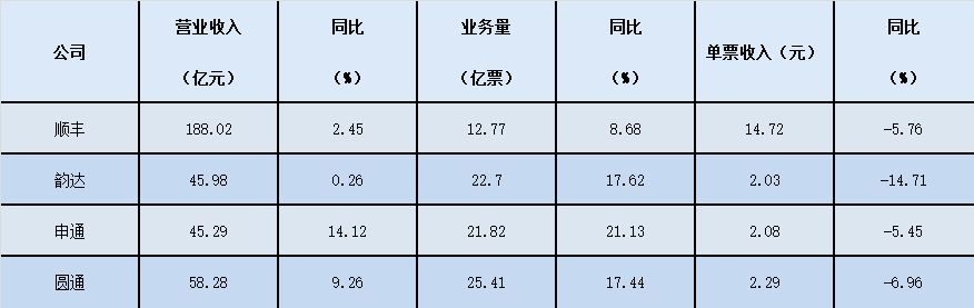 11月快递公司基础数据对比 数据来源:上市公司公告