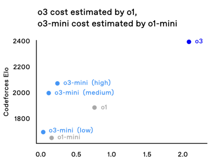 圖 | o3-mini 系列的編程性能和成本對比（來源：OpenAI）