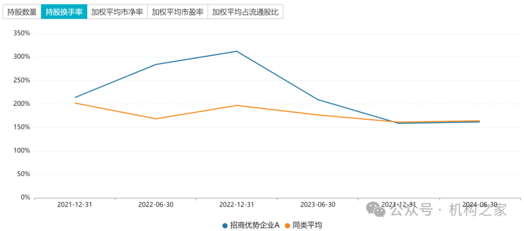 数据来源:wind,系招商优势企业的持股换手率