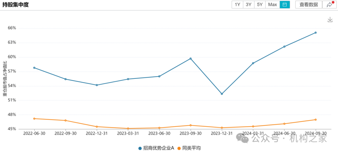 数据来源:wind,系招商优势企业的持股集中度