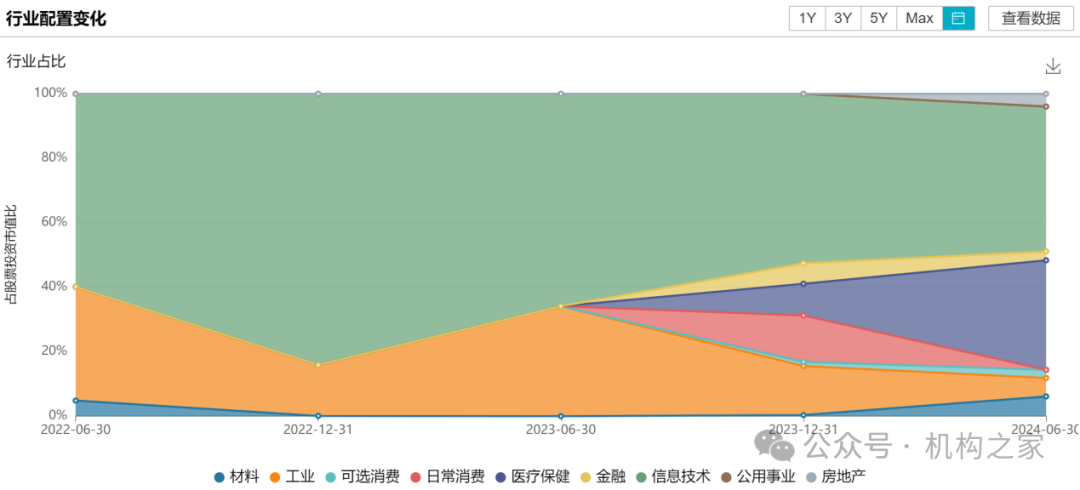 数据来源:wind,系招商优势企业的行业配置变化